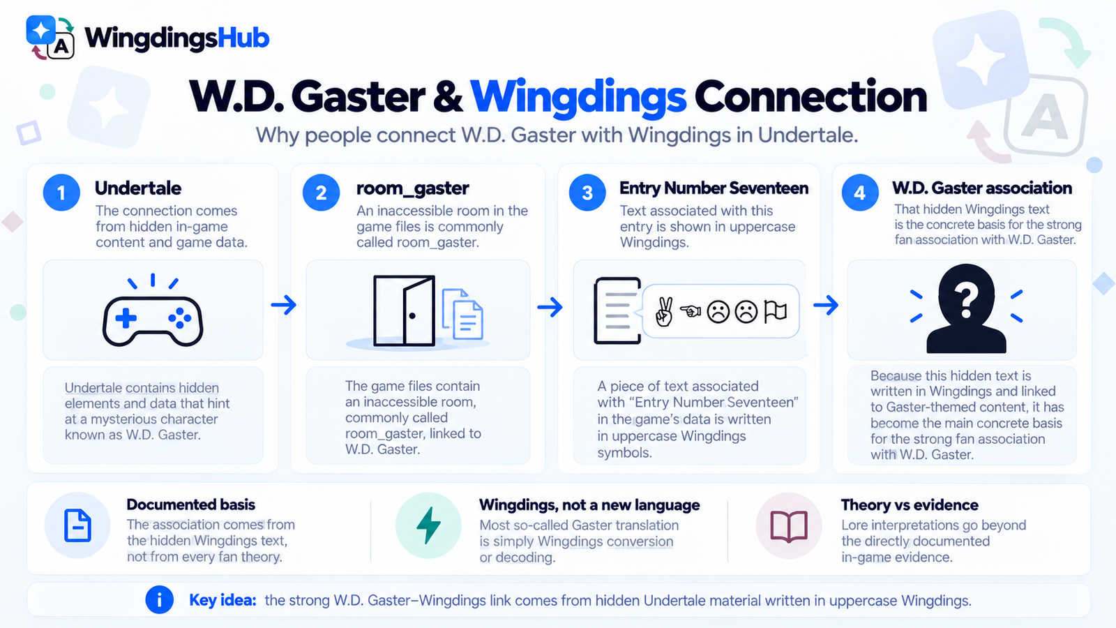 Diagram explaining the documented connection between W.D. Gaster and Wingdings