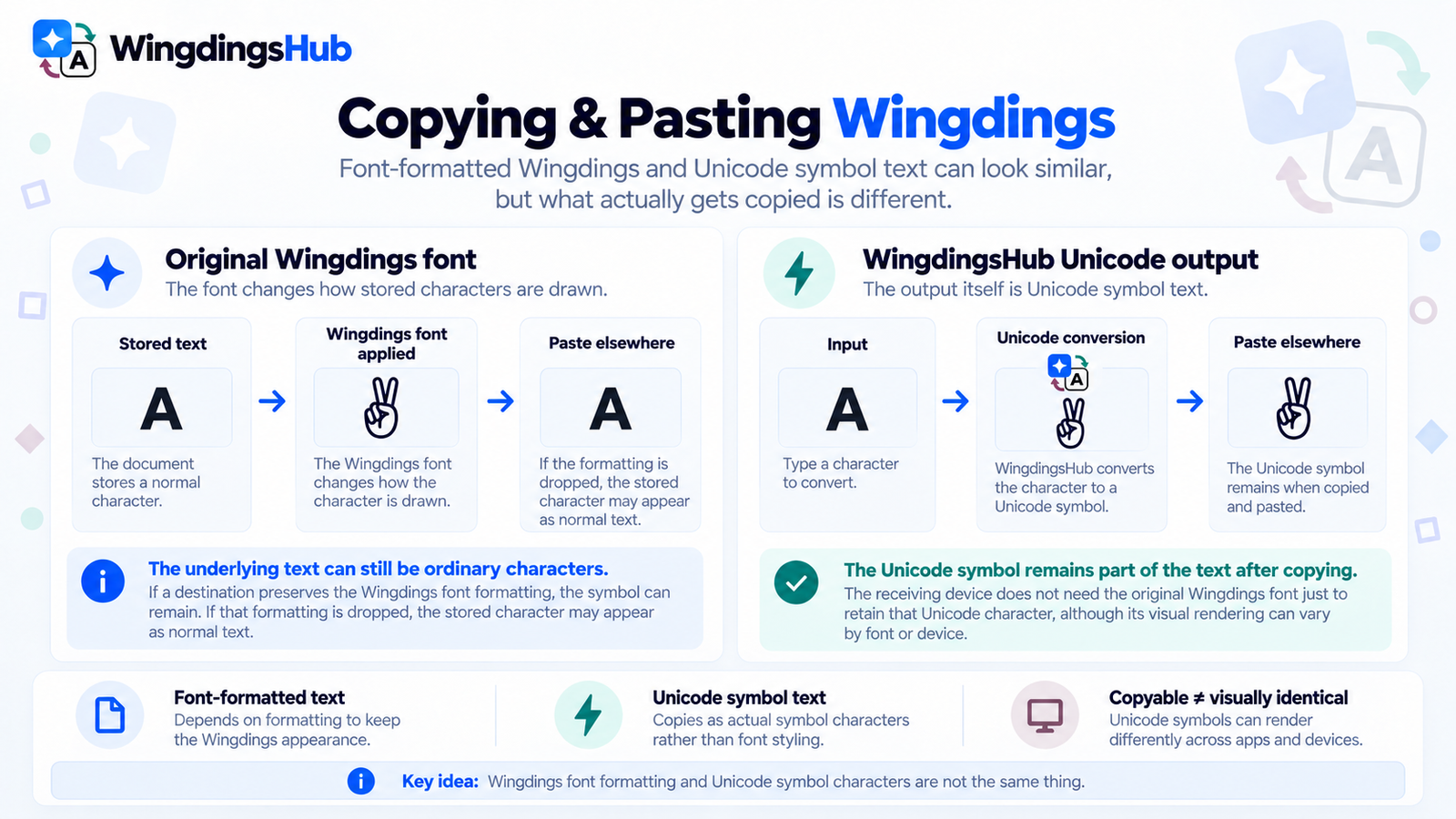 Wingdings font text and Unicode symbols behaving differently after copy and paste