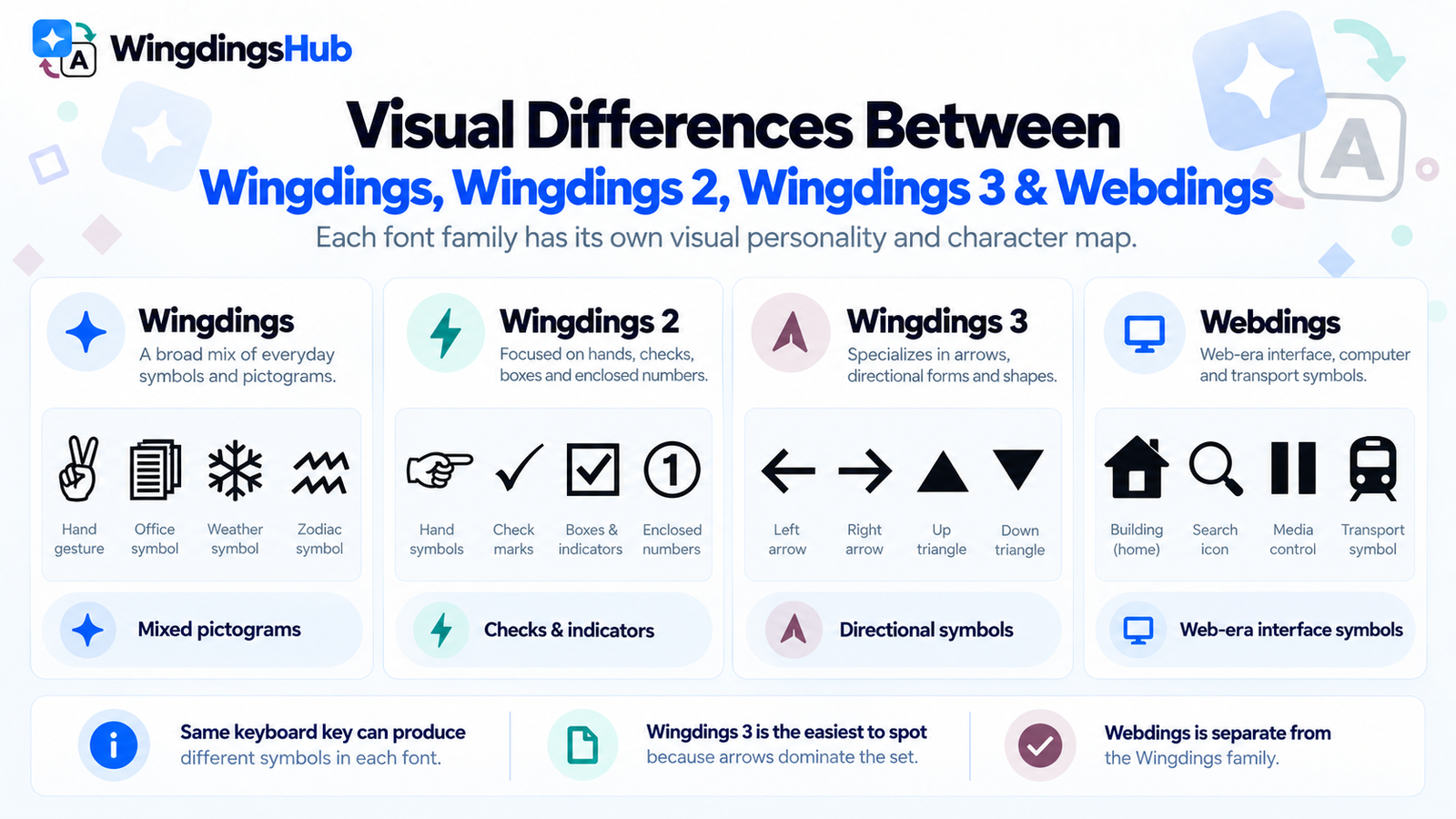 Visual differences between Wingdings, Wingdings 2, Wingdings 3 and Webdings