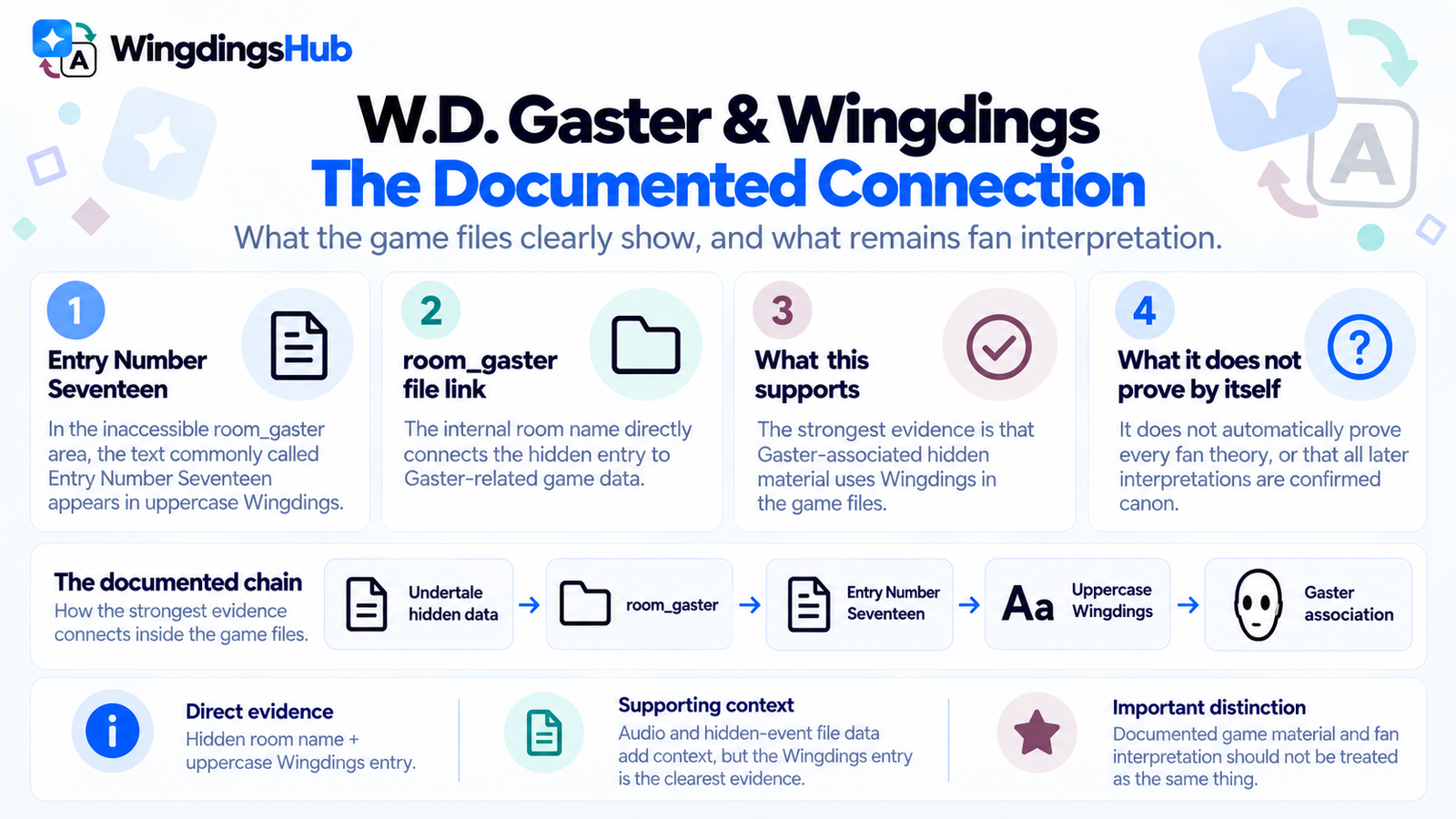 Documented connection between W.D. Gaster, Wingdings and Undertale