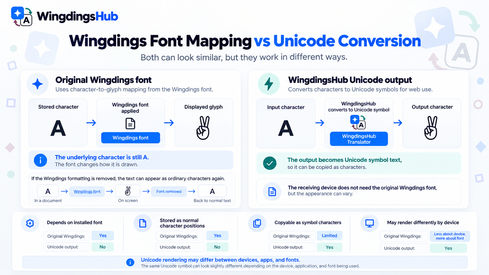 Difference between original Wingdings font mapping and Unicode symbol conversion