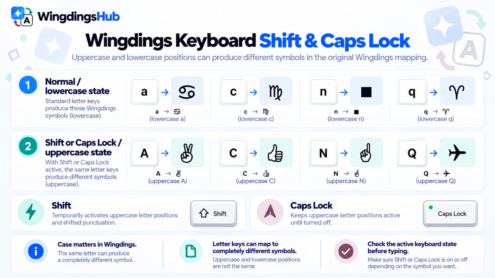 Wingdings keyboard showing different symbols with Shift and Caps Lock